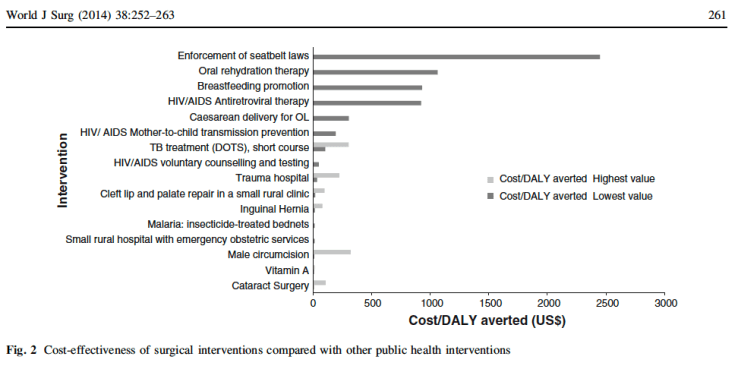 Cost-effectiveness of Surgery in Low- and Middle-income Countries A Systematic Review